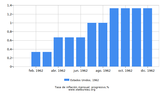 1962 Estados Unidos progresiva tasa de inflación