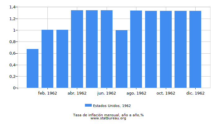 1962 Estados Unidos tasa de inflación: año tras año