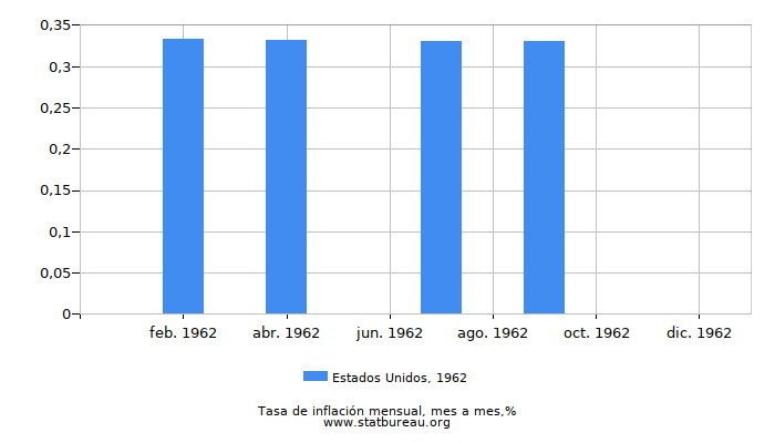 1962 Estados Unidos tasa de inflación: mes a mes