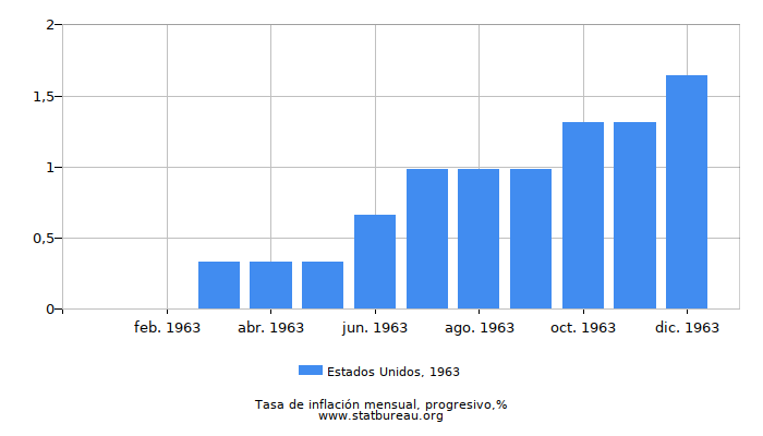 1963 Estados Unidos progresiva tasa de inflación