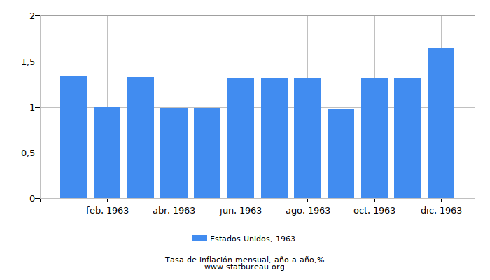 1963 Estados Unidos tasa de inflación: año tras año