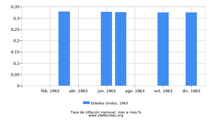 1963 Estados Unidos tasa de inflación: mes a mes