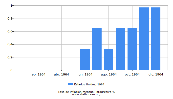 1964 Estados Unidos progresiva tasa de inflación