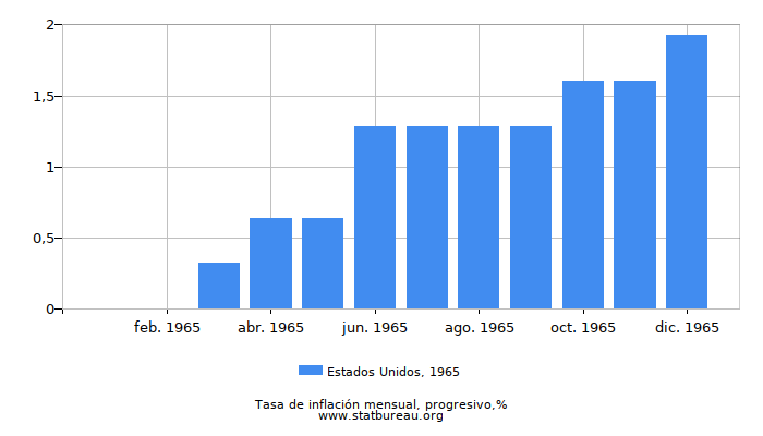 1965 Estados Unidos progresiva tasa de inflación