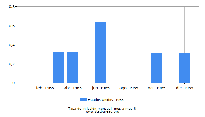 1965 Estados Unidos tasa de inflación: mes a mes