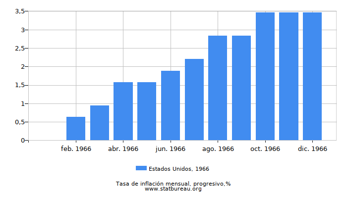 1966 Estados Unidos progresiva tasa de inflación