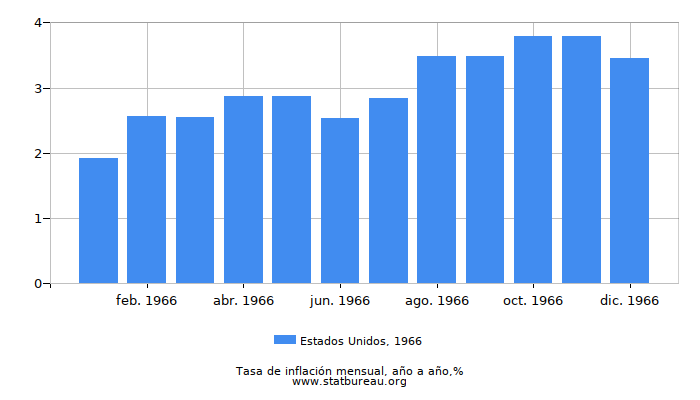 1966 Estados Unidos tasa de inflación: año tras año