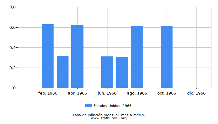 1966 Estados Unidos tasa de inflación: mes a mes