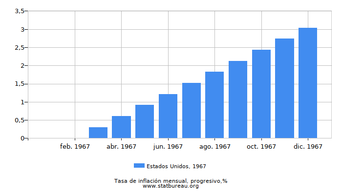 1967 Estados Unidos progresiva tasa de inflación