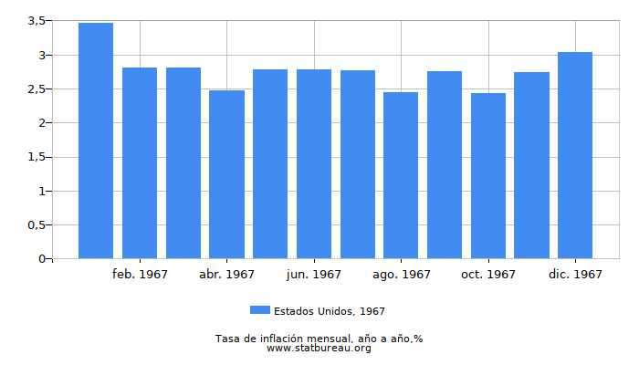 1967 Estados Unidos tasa de inflación: año tras año