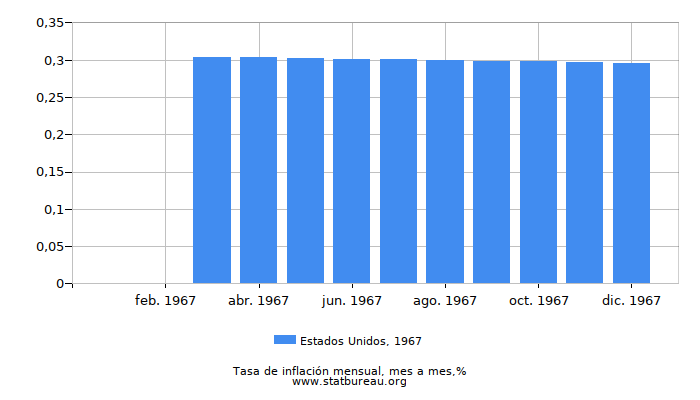 1967 Estados Unidos tasa de inflación: mes a mes