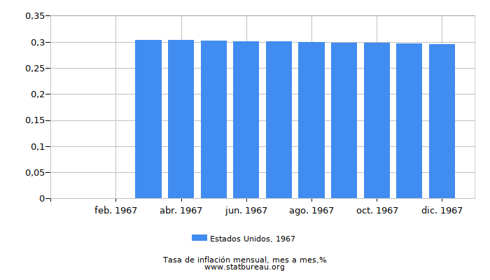 1967 Estados Unidos tasa de inflación: mes a mes 1967 Estados Unidos tasa de inflación: mes a mes