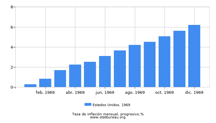 1969 Estados Unidos progresiva tasa de inflación 1969 Estados Unidos progresiva tasa de inflación