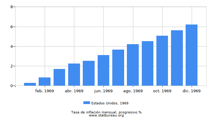 1969 Estados Unidos progresiva tasa de inflación