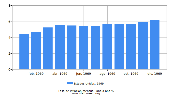 1969 Estados Unidos tasa de inflación: año tras año 1969 Estados Unidos tasa de inflación: año tras año
