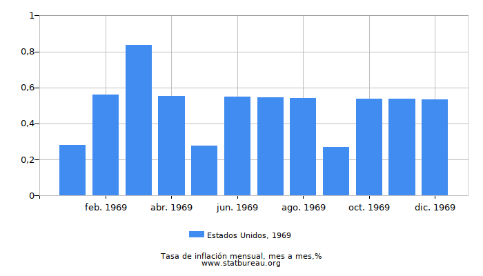 1969 Estados Unidos tasa de inflación: mes a mes 1969 Estados Unidos tasa de inflación: mes a mes