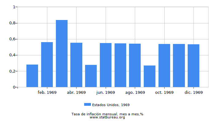 1969 Estados Unidos tasa de inflación: mes a mes