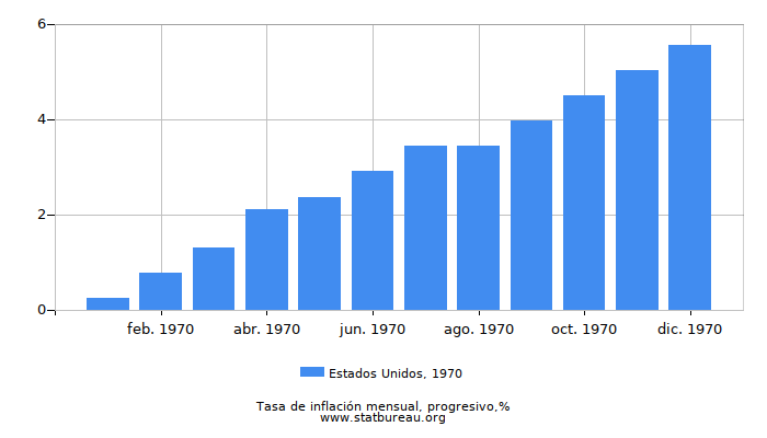 1970 Estados Unidos progresiva tasa de inflación