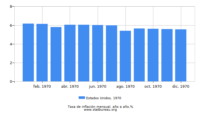 1970 Estados Unidos tasa de inflación: año tras año