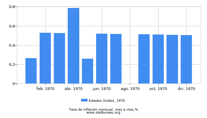 1970 Estados Unidos tasa de inflación: mes a mes