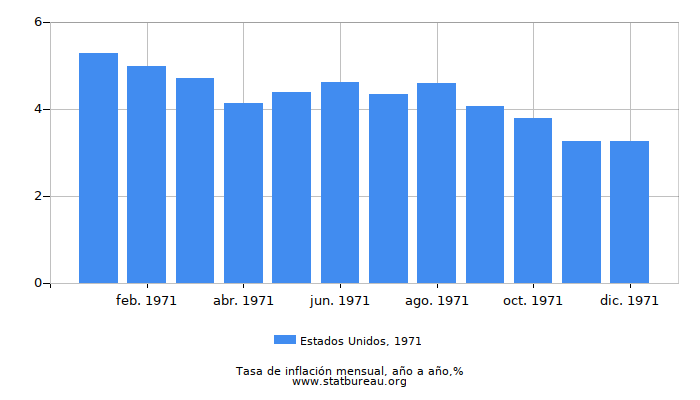 1971 Estados Unidos tasa de inflación: año tras año
