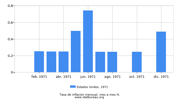 1971 Estados Unidos tasa de inflación: mes a mes