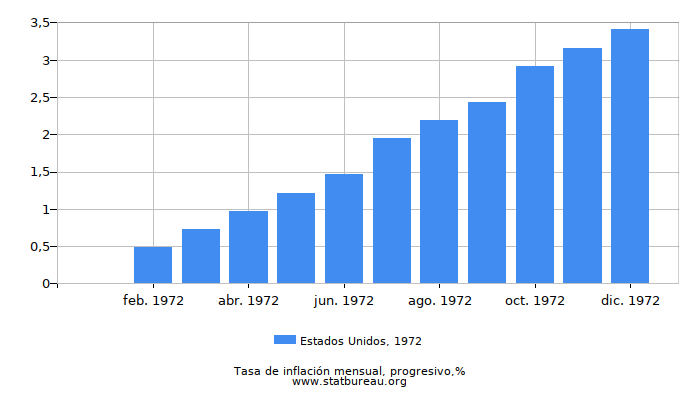 1972 Estados Unidos progresiva tasa de inflación