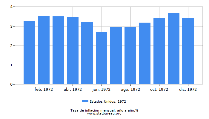 1972 Estados Unidos tasa de inflación: año tras año