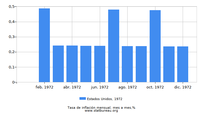 1972 Estados Unidos tasa de inflación: mes a mes