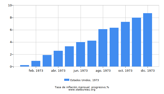 1973 Estados Unidos progresiva tasa de inflación