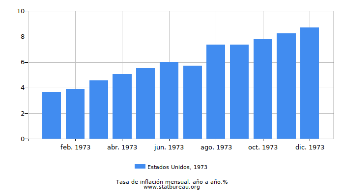 1973 Estados Unidos tasa de inflación: año tras año