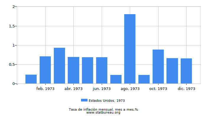 1973 Estados Unidos tasa de inflación: mes a mes