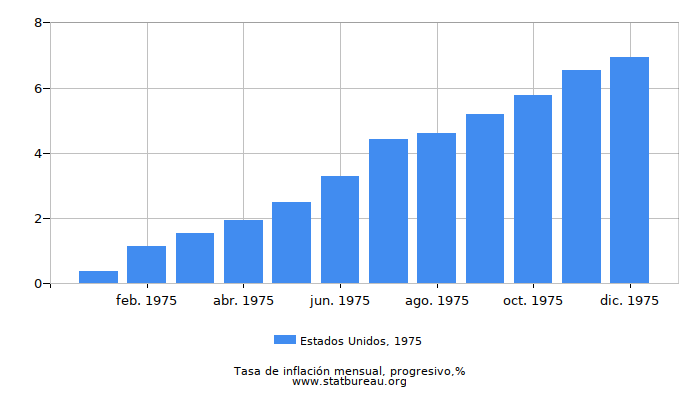 1975 Estados Unidos progresiva tasa de inflación