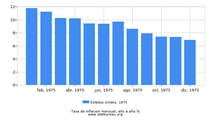 1975 Estados Unidos tasa de inflación: año tras año