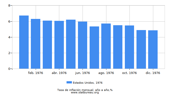 1976 Estados Unidos tasa de inflación: año tras año