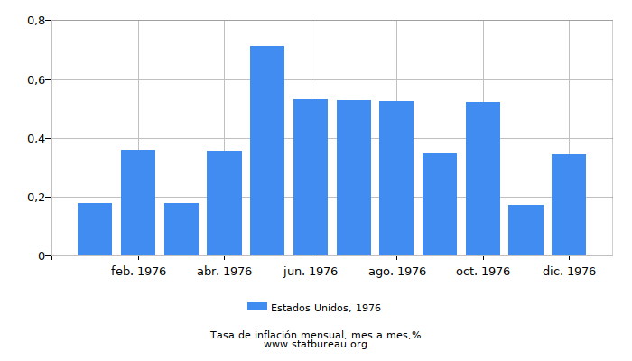 1976 Estados Unidos tasa de inflación: mes a mes
