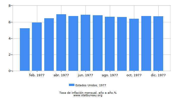 1977 Estados Unidos tasa de inflación: año tras año