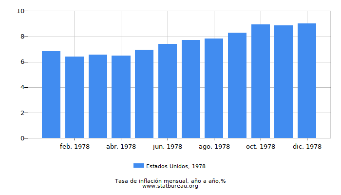1978 Estados Unidos tasa de inflación: año tras año