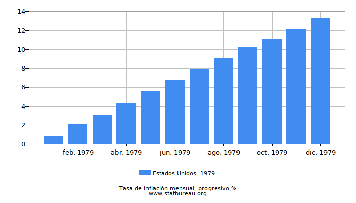 1979 Estados Unidos progresiva tasa de inflación