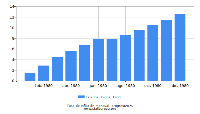 1980 Estados Unidos progresiva tasa de inflación