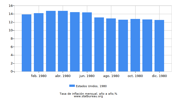 1980 Estados Unidos tasa de inflación: año tras año 1980 Estados Unidos tasa de inflación: año tras año