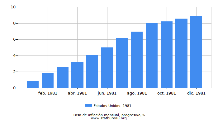 1981 Estados Unidos progresiva tasa de inflación