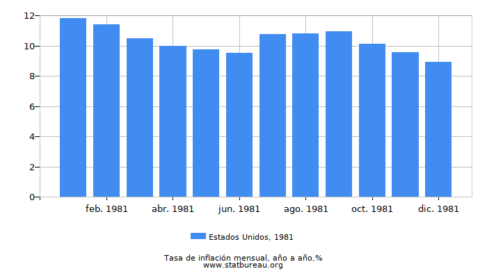 1981 Estados Unidos tasa de inflación: año tras año