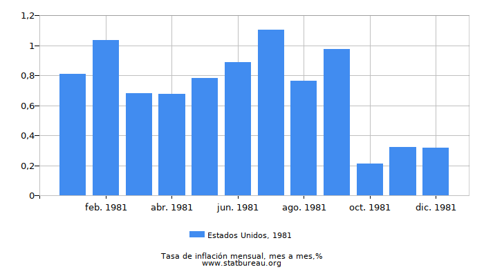 1981 Estados Unidos tasa de inflación: mes a mes