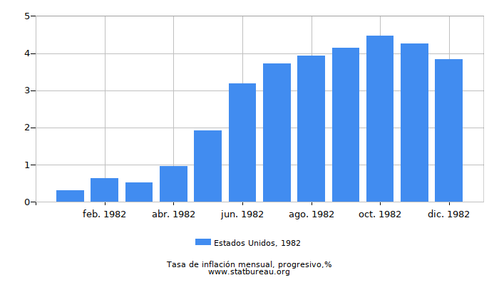 1982 Estados Unidos progresiva tasa de inflación 1982 Estados Unidos progresiva tasa de inflación