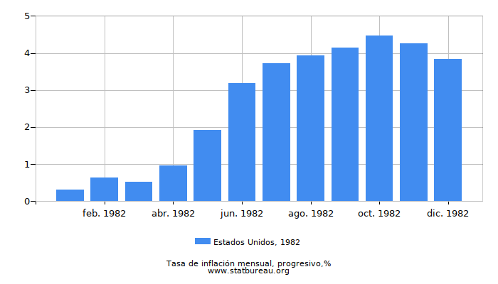 1982 Estados Unidos progresiva tasa de inflación