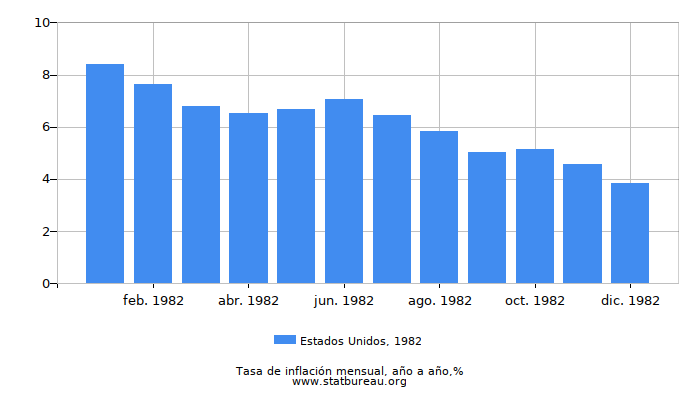 1982 Estados Unidos tasa de inflación: año tras año