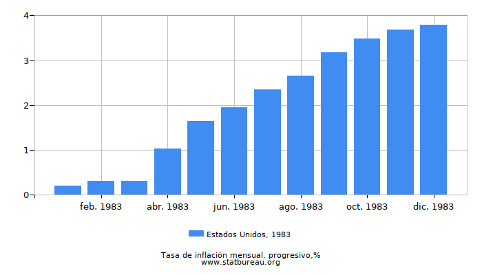 1983 Estados Unidos progresiva tasa de inflación