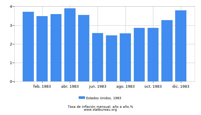 1983 Estados Unidos tasa de inflación: año tras año