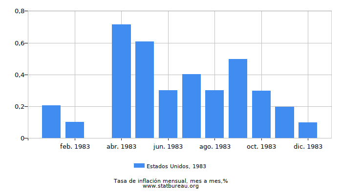 1983 Estados Unidos tasa de inflación: mes a mes